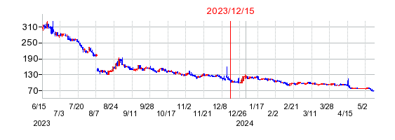 2023年12月15日 15:38前後のの株価チャート